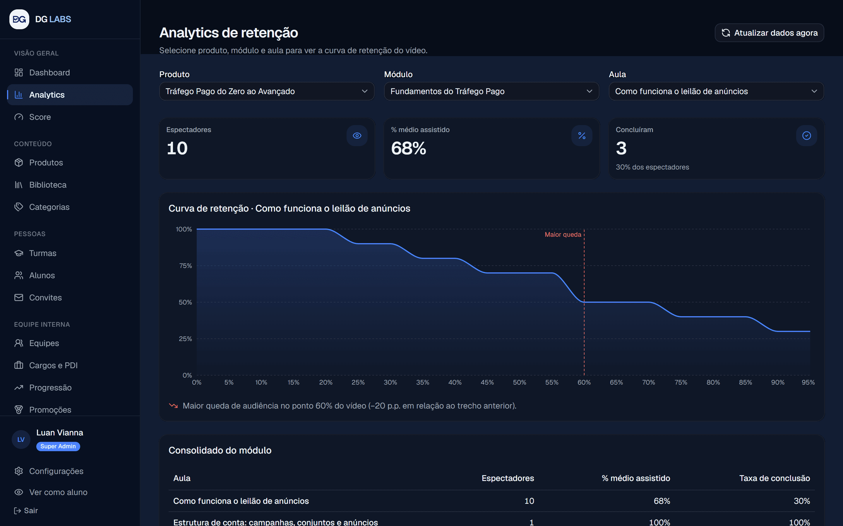 Curva de retenção de uma aula no painel de analytics da DG LABS
